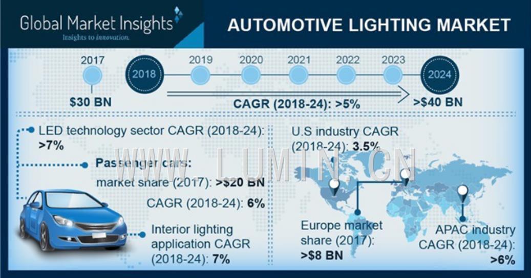 汽车照明市场预计2024年将达到400亿美元